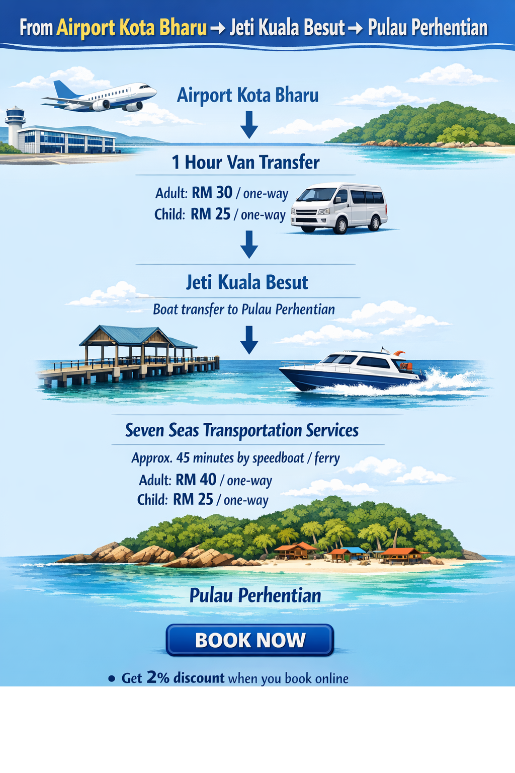 Kota Bharu to Perhentian Islands